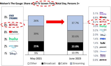 What S New In Netflix Business Model Q2 2023 Investor Update Digitalbizmodels What S New In Netflix Business Model Q2 2023 Investor Update Digitalbizmodels