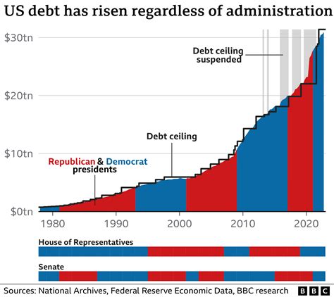 Why Is There A Debt Ceiling