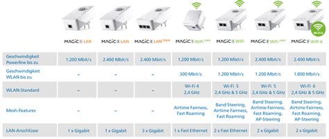 Unlocking Speed: WiFi 6 Release Date and Its Game-Changing Features