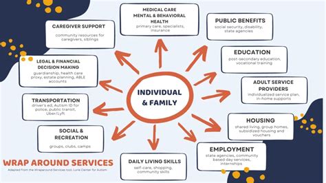 Wrap Around Services Examples