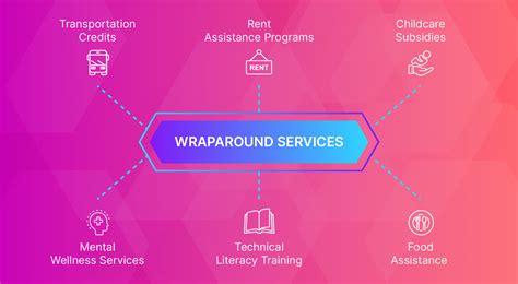 7 Benefits of Wrap Around Services for Enhanced Community Support